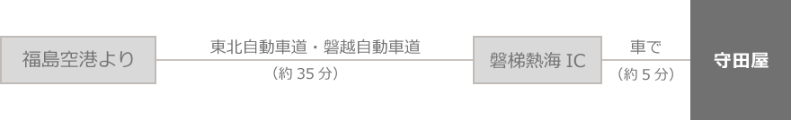 飛行機でお越しの場合