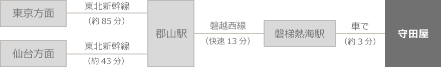 電車でお越しの場合