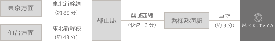 電車でお越しの場合